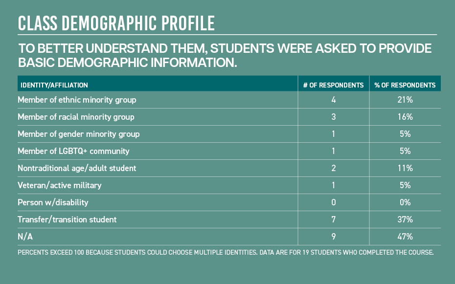 Class Demographic Profile
